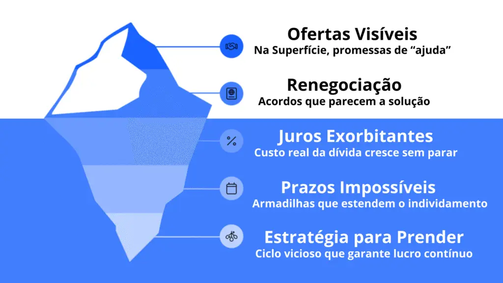 Iceberg ilustrando dívida bancária: ofertas visíveis de renegociação na superfície e juros exorbitantes, prazos impossíveis e estratégias para prender o cliente ocultos abaixo da água